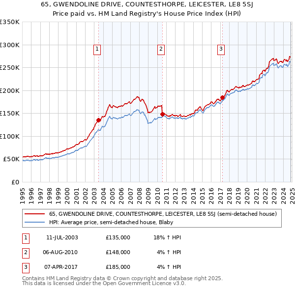 65, GWENDOLINE DRIVE, COUNTESTHORPE, LEICESTER, LE8 5SJ: Price paid vs HM Land Registry's House Price Index