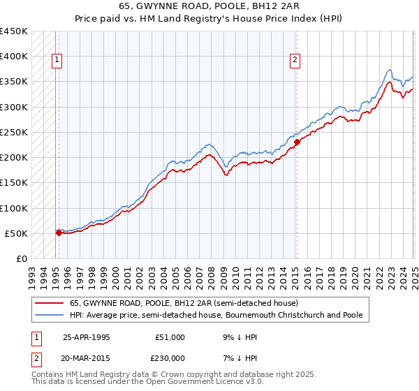 65, GWYNNE ROAD, POOLE, BH12 2AR: Price paid vs HM Land Registry's House Price Index