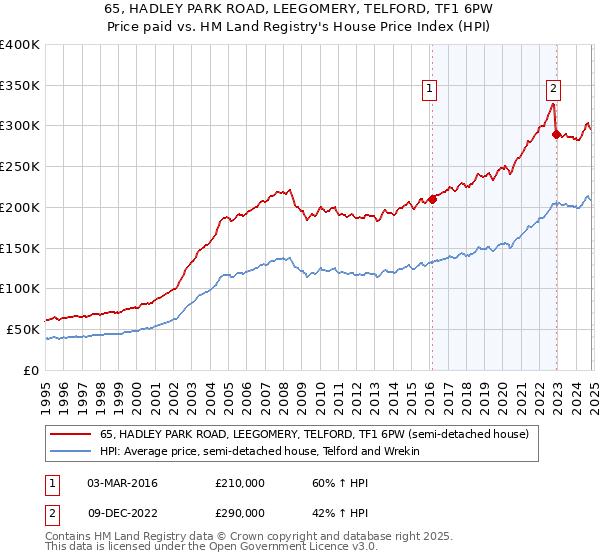 65, HADLEY PARK ROAD, LEEGOMERY, TELFORD, TF1 6PW: Price paid vs HM Land Registry's House Price Index