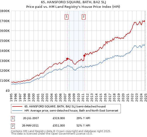 65, HANSFORD SQUARE, BATH, BA2 5LJ: Price paid vs HM Land Registry's House Price Index