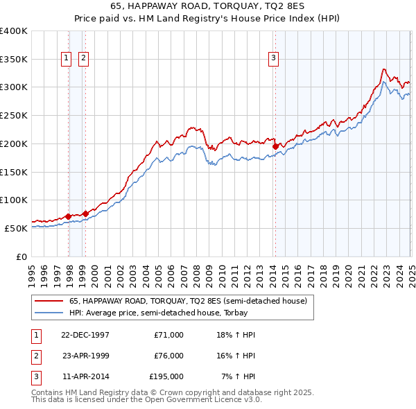 65, HAPPAWAY ROAD, TORQUAY, TQ2 8ES: Price paid vs HM Land Registry's House Price Index