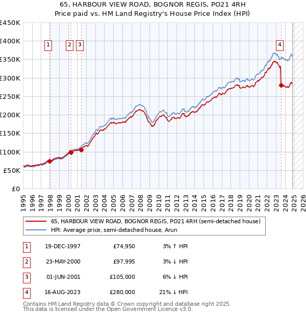 65, HARBOUR VIEW ROAD, BOGNOR REGIS, PO21 4RH: Price paid vs HM Land Registry's House Price Index