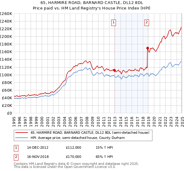 65, HARMIRE ROAD, BARNARD CASTLE, DL12 8DL: Price paid vs HM Land Registry's House Price Index