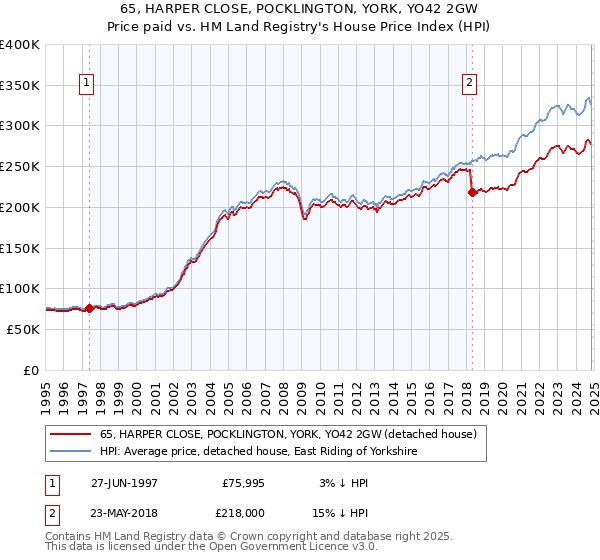 65, HARPER CLOSE, POCKLINGTON, YORK, YO42 2GW: Price paid vs HM Land Registry's House Price Index