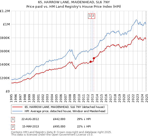 65, HARROW LANE, MAIDENHEAD, SL6 7NY: Price paid vs HM Land Registry's House Price Index