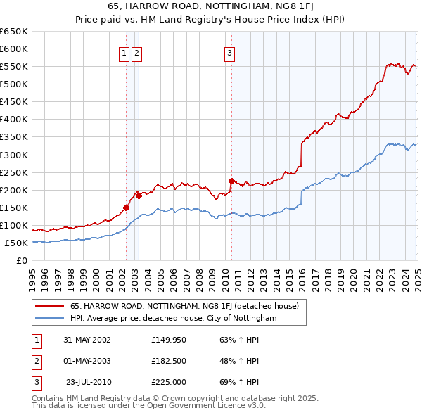 65, HARROW ROAD, NOTTINGHAM, NG8 1FJ: Price paid vs HM Land Registry's House Price Index