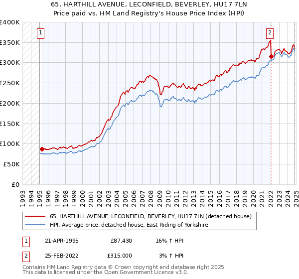 65, HARTHILL AVENUE, LECONFIELD, BEVERLEY, HU17 7LN: Price paid vs HM Land Registry's House Price Index