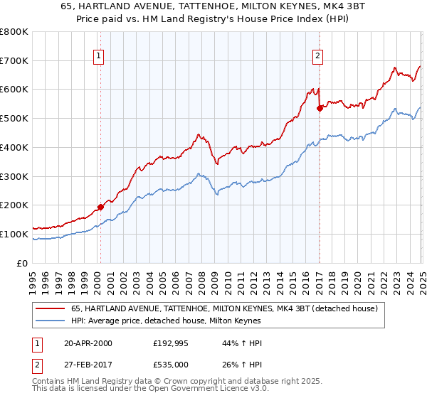 65, HARTLAND AVENUE, TATTENHOE, MILTON KEYNES, MK4 3BT: Price paid vs HM Land Registry's House Price Index