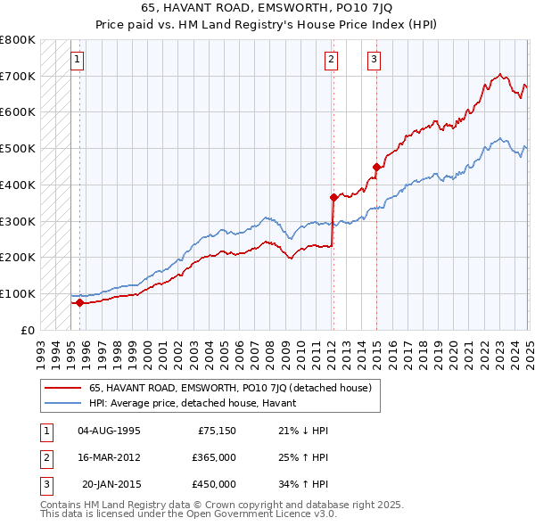 65, HAVANT ROAD, EMSWORTH, PO10 7JQ: Price paid vs HM Land Registry's House Price Index