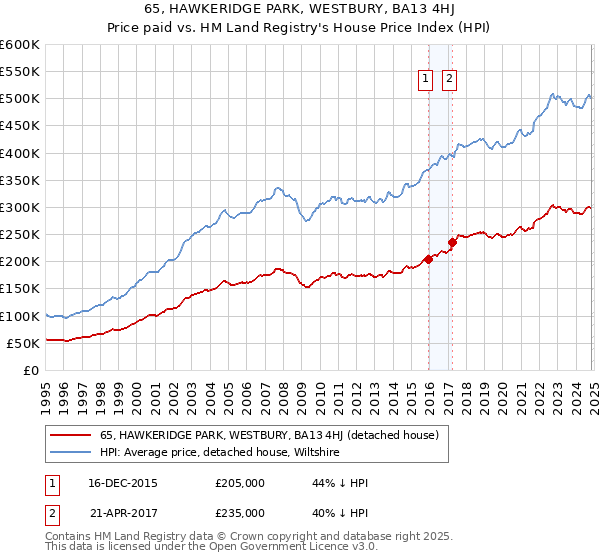 65, HAWKERIDGE PARK, WESTBURY, BA13 4HJ: Price paid vs HM Land Registry's House Price Index