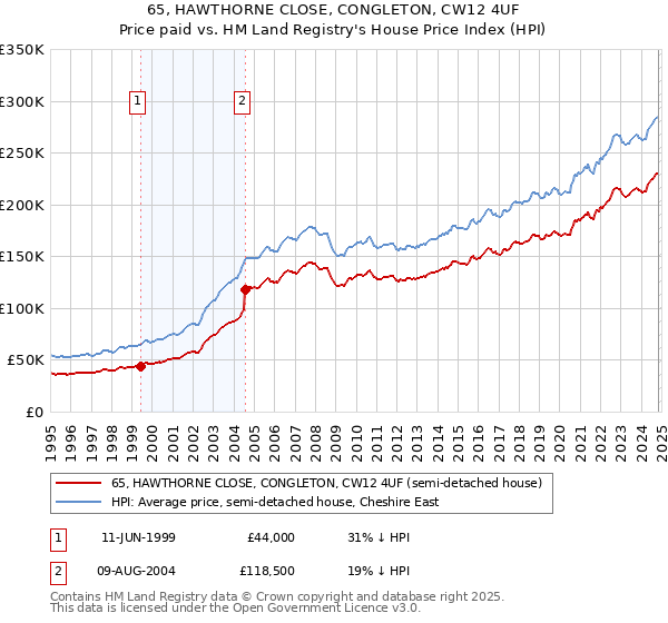 65, HAWTHORNE CLOSE, CONGLETON, CW12 4UF: Price paid vs HM Land Registry's House Price Index