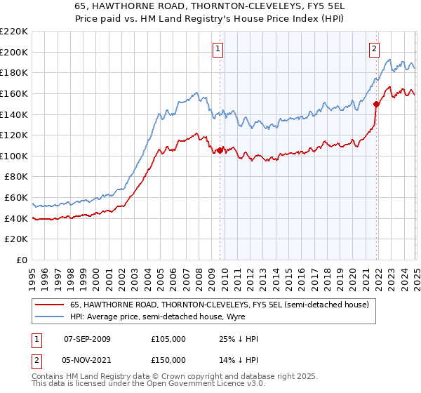 65, HAWTHORNE ROAD, THORNTON-CLEVELEYS, FY5 5EL: Price paid vs HM Land Registry's House Price Index