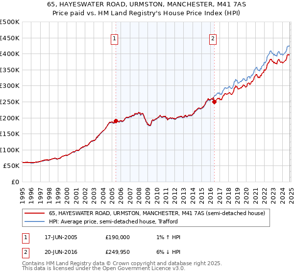 65, HAYESWATER ROAD, URMSTON, MANCHESTER, M41 7AS: Price paid vs HM Land Registry's House Price Index