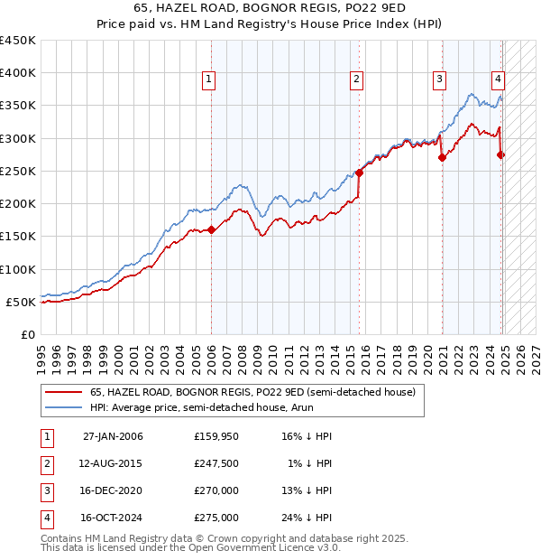 65, HAZEL ROAD, BOGNOR REGIS, PO22 9ED: Price paid vs HM Land Registry's House Price Index