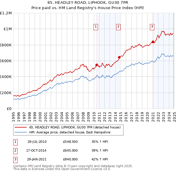 65, HEADLEY ROAD, LIPHOOK, GU30 7PR: Price paid vs HM Land Registry's House Price Index