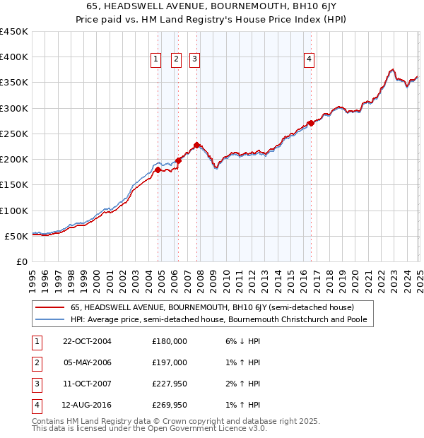 65, HEADSWELL AVENUE, BOURNEMOUTH, BH10 6JY: Price paid vs HM Land Registry's House Price Index