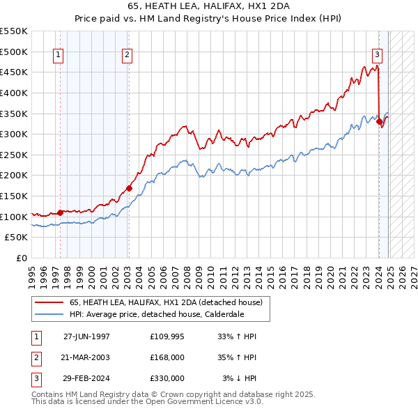 65, HEATH LEA, HALIFAX, HX1 2DA: Price paid vs HM Land Registry's House Price Index