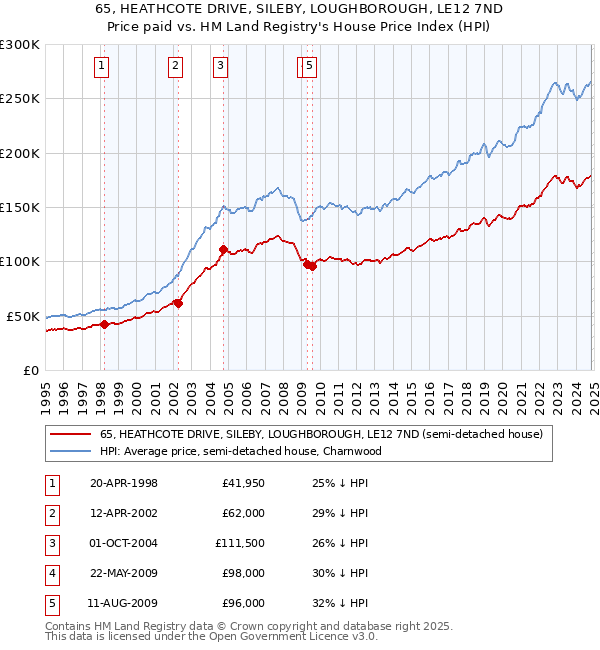 65, HEATHCOTE DRIVE, SILEBY, LOUGHBOROUGH, LE12 7ND: Price paid vs HM Land Registry's House Price Index