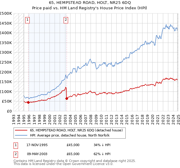 65, HEMPSTEAD ROAD, HOLT, NR25 6DQ: Price paid vs HM Land Registry's House Price Index