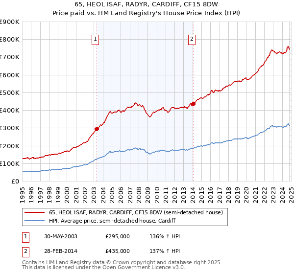 65, HEOL ISAF, RADYR, CARDIFF, CF15 8DW: Price paid vs HM Land Registry's House Price Index