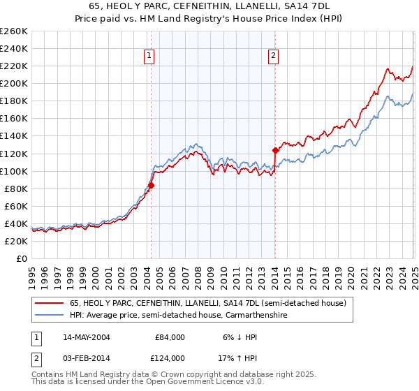 65, HEOL Y PARC, CEFNEITHIN, LLANELLI, SA14 7DL: Price paid vs HM Land Registry's House Price Index