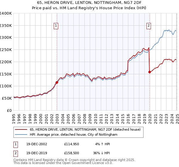 65, HERON DRIVE, LENTON, NOTTINGHAM, NG7 2DF: Price paid vs HM Land Registry's House Price Index