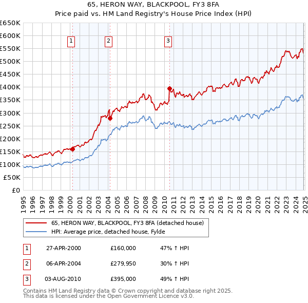 65, HERON WAY, BLACKPOOL, FY3 8FA: Price paid vs HM Land Registry's House Price Index