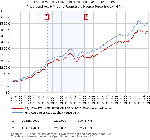 65, HEWARTS LANE, BOGNOR REGIS, PO21 3DW: Price paid vs HM Land Registry's House Price Index