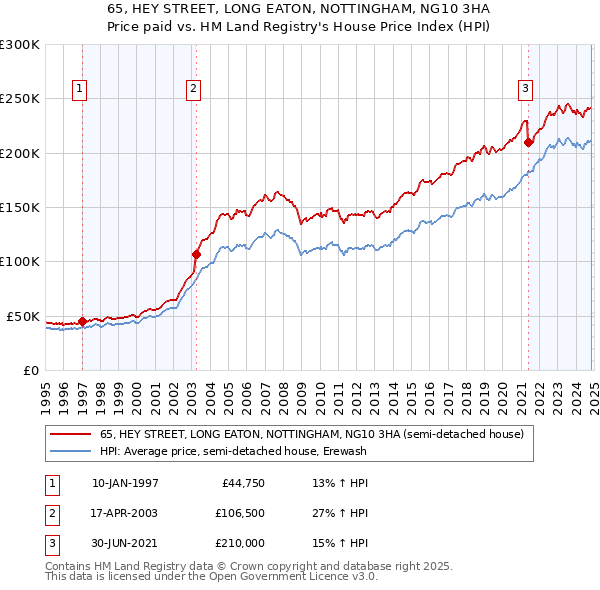 65, HEY STREET, LONG EATON, NOTTINGHAM, NG10 3HA: Price paid vs HM Land Registry's House Price Index