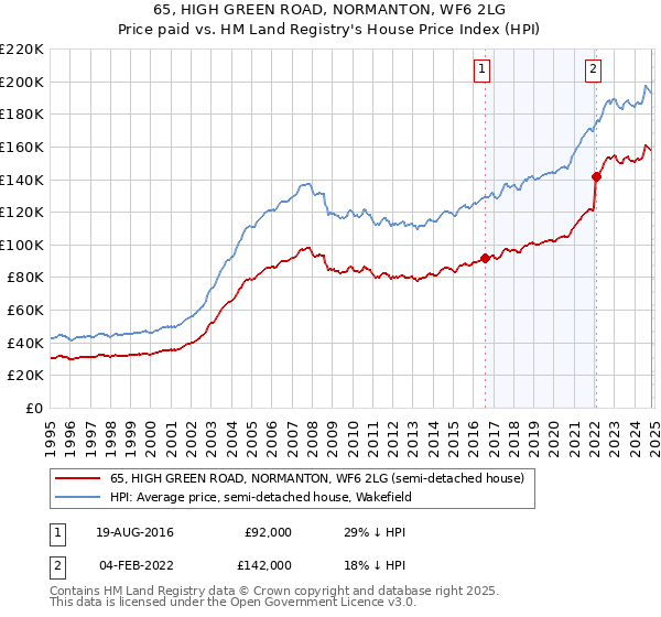 65, HIGH GREEN ROAD, NORMANTON, WF6 2LG: Price paid vs HM Land Registry's House Price Index