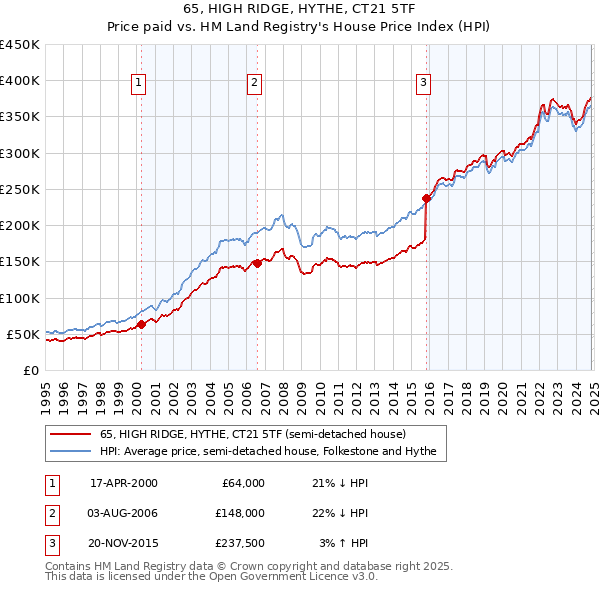 65, HIGH RIDGE, HYTHE, CT21 5TF: Price paid vs HM Land Registry's House Price Index