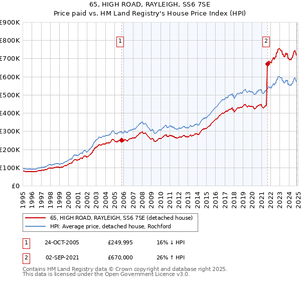 65, HIGH ROAD, RAYLEIGH, SS6 7SE: Price paid vs HM Land Registry's House Price Index