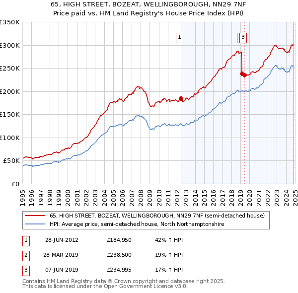 65, HIGH STREET, BOZEAT, WELLINGBOROUGH, NN29 7NF: Price paid vs HM Land Registry's House Price Index