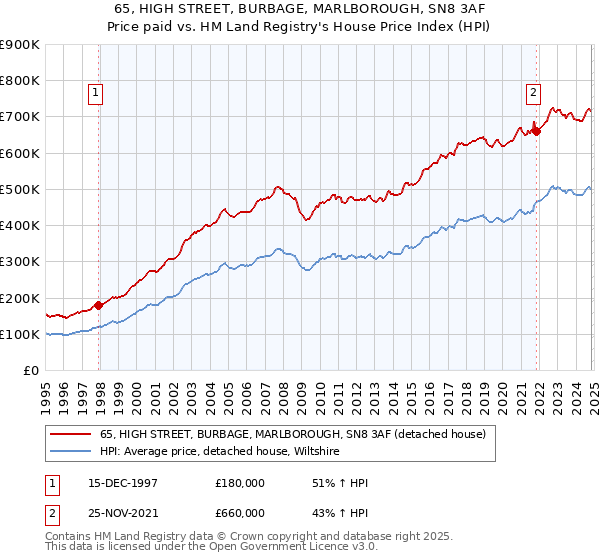 65, HIGH STREET, BURBAGE, MARLBOROUGH, SN8 3AF: Price paid vs HM Land Registry's House Price Index