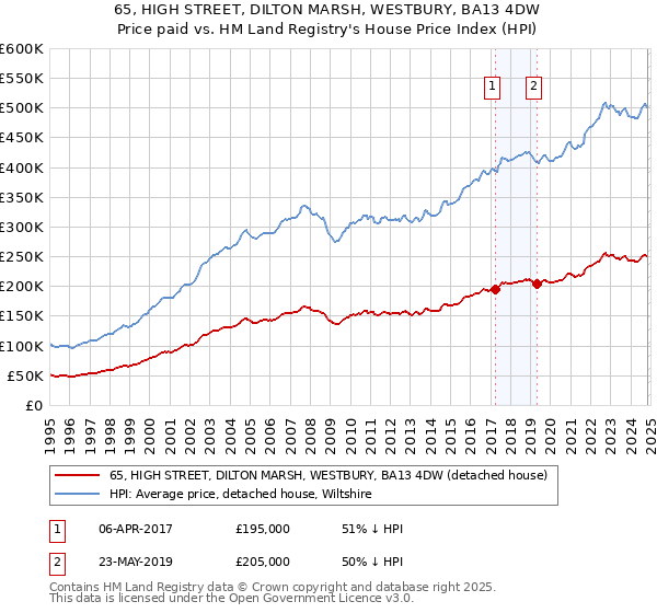 65, HIGH STREET, DILTON MARSH, WESTBURY, BA13 4DW: Price paid vs HM Land Registry's House Price Index