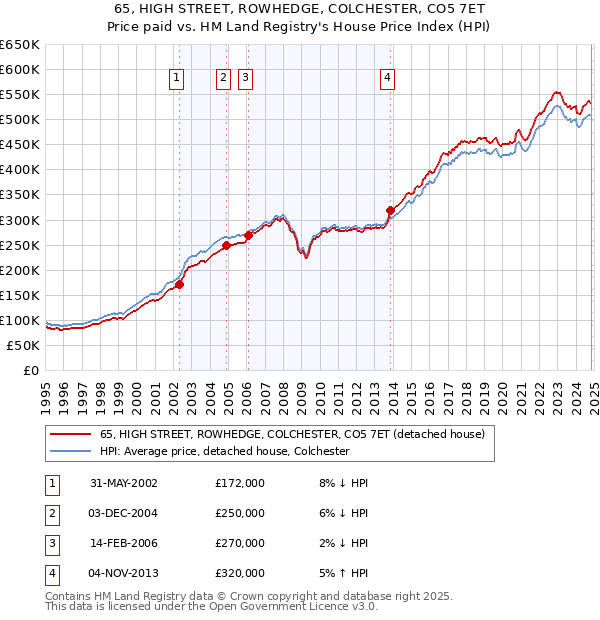 65, HIGH STREET, ROWHEDGE, COLCHESTER, CO5 7ET: Price paid vs HM Land Registry's House Price Index