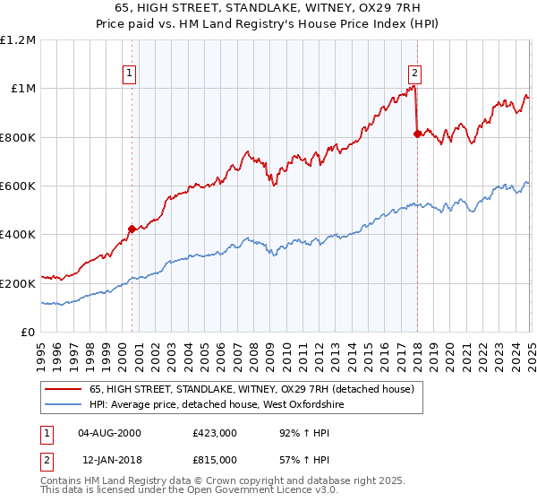 65, HIGH STREET, STANDLAKE, WITNEY, OX29 7RH: Price paid vs HM Land Registry's House Price Index