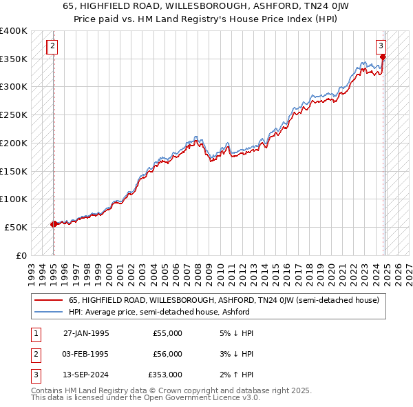 65, HIGHFIELD ROAD, WILLESBOROUGH, ASHFORD, TN24 0JW: Price paid vs HM Land Registry's House Price Index