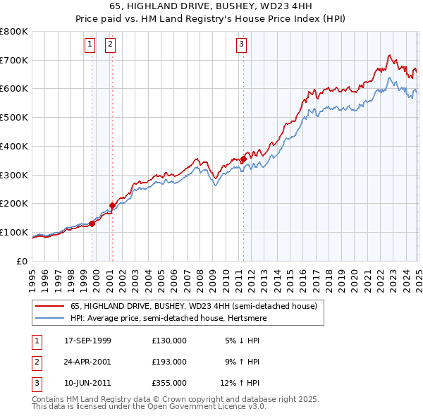 65, HIGHLAND DRIVE, BUSHEY, WD23 4HH: Price paid vs HM Land Registry's House Price Index