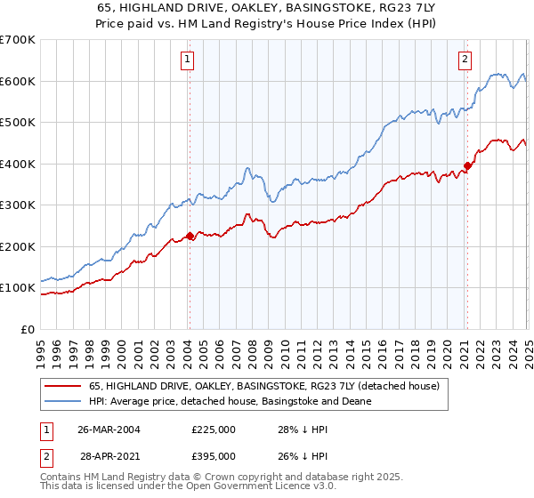 65, HIGHLAND DRIVE, OAKLEY, BASINGSTOKE, RG23 7LY: Price paid vs HM Land Registry's House Price Index