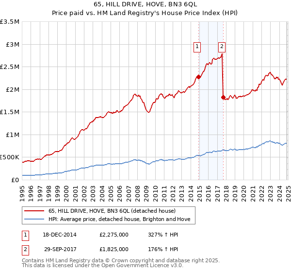 65, HILL DRIVE, HOVE, BN3 6QL: Price paid vs HM Land Registry's House Price Index