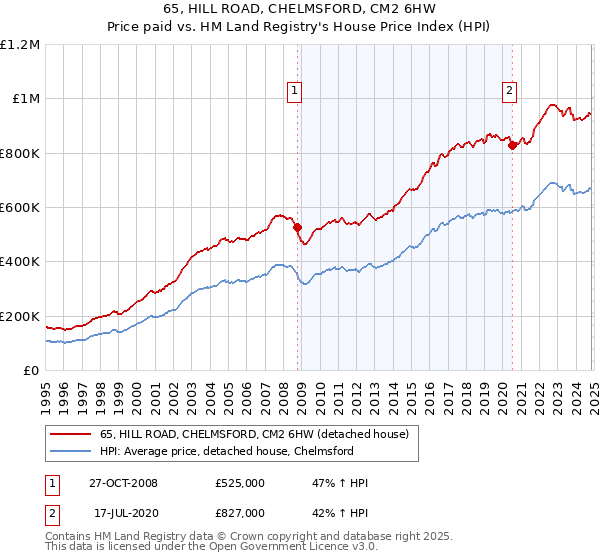 65, HILL ROAD, CHELMSFORD, CM2 6HW: Price paid vs HM Land Registry's House Price Index