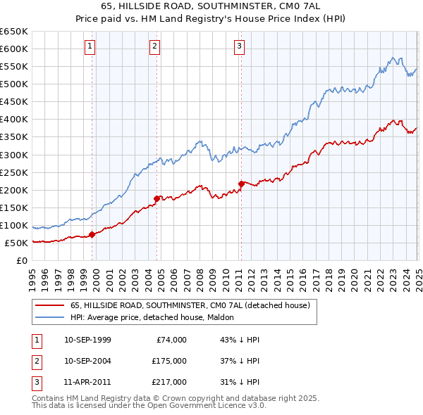 65, HILLSIDE ROAD, SOUTHMINSTER, CM0 7AL: Price paid vs HM Land Registry's House Price Index