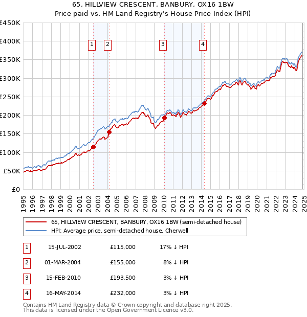 65, HILLVIEW CRESCENT, BANBURY, OX16 1BW: Price paid vs HM Land Registry's House Price Index