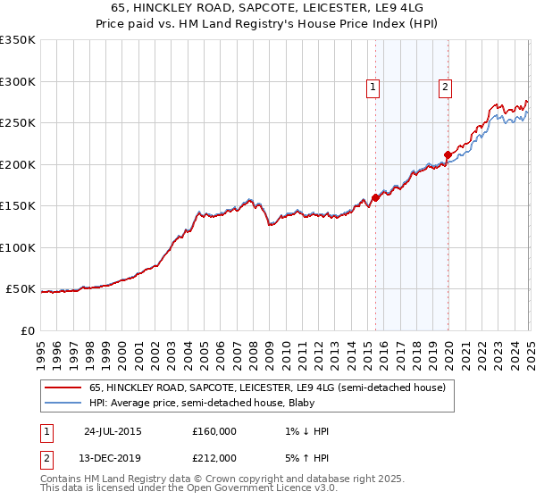 65, HINCKLEY ROAD, SAPCOTE, LEICESTER, LE9 4LG: Price paid vs HM Land Registry's House Price Index