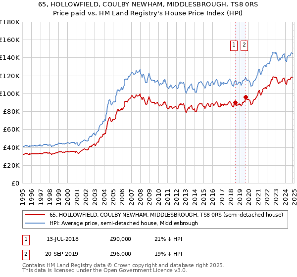 65, HOLLOWFIELD, COULBY NEWHAM, MIDDLESBROUGH, TS8 0RS: Price paid vs HM Land Registry's House Price Index