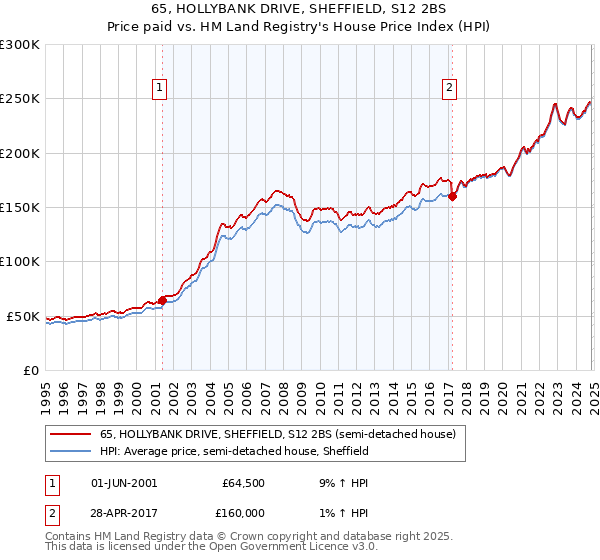 65, HOLLYBANK DRIVE, SHEFFIELD, S12 2BS: Price paid vs HM Land Registry's House Price Index