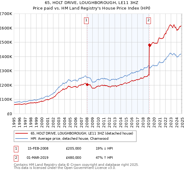 65, HOLT DRIVE, LOUGHBOROUGH, LE11 3HZ: Price paid vs HM Land Registry's House Price Index