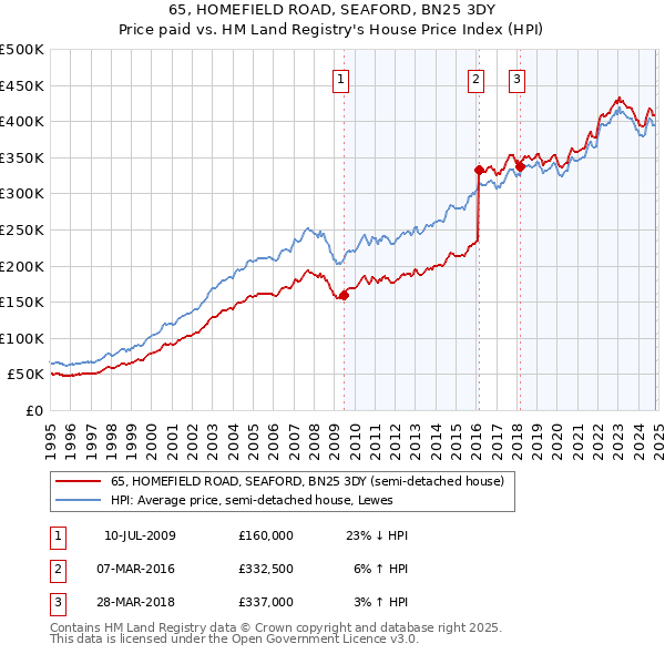 65, HOMEFIELD ROAD, SEAFORD, BN25 3DY: Price paid vs HM Land Registry's House Price Index