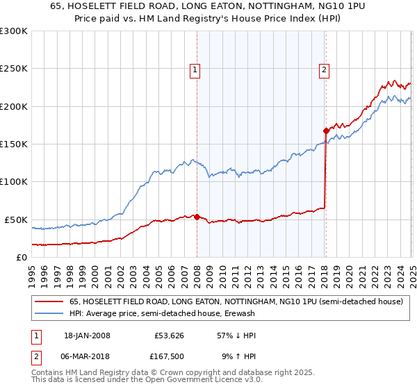 65, HOSELETT FIELD ROAD, LONG EATON, NOTTINGHAM, NG10 1PU: Price paid vs HM Land Registry's House Price Index